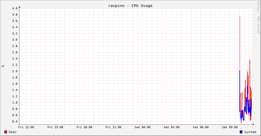 Raspino CPU