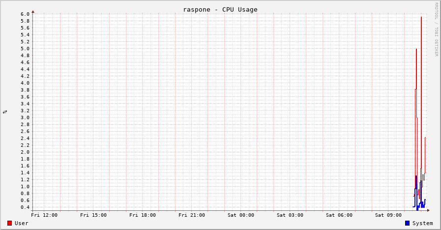 Raspone CPU