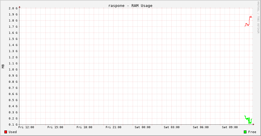 Raspone RAM